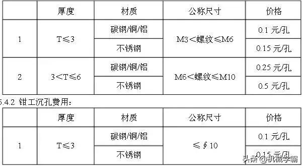 钣金报价表怎么做,钣金报价一般按几倍