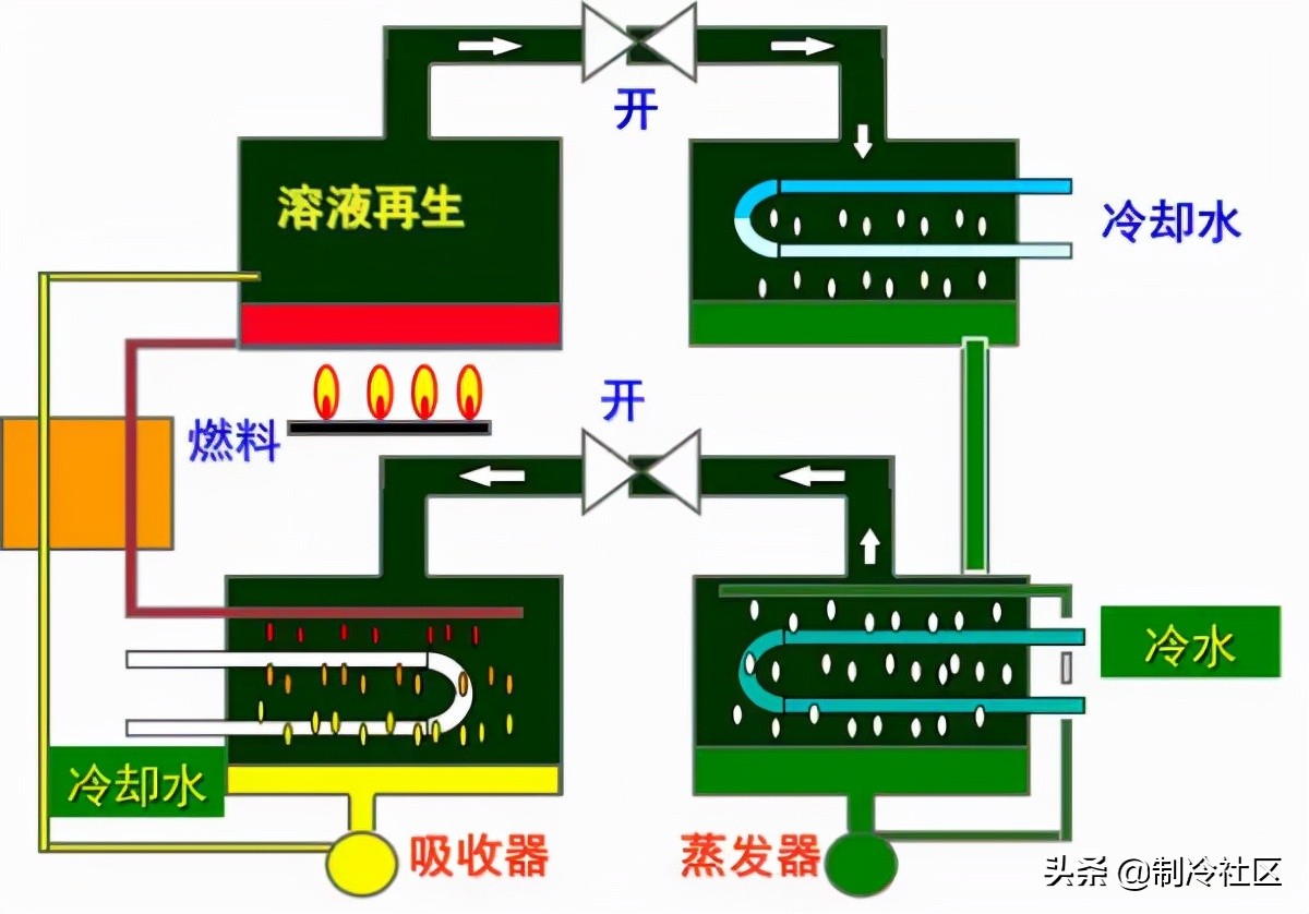 溴化锂吸收制冷系统的基本知识,蒸汽型溴化锂吸收式制冷机组