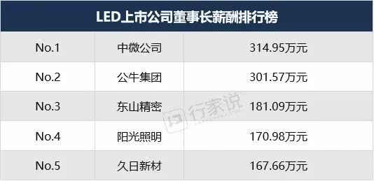 目前led行业产业链哪个最赚钱,led的上市公司