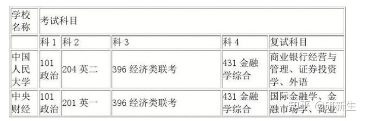 金融学考研多少分上岸,金融学考研方向选哪个