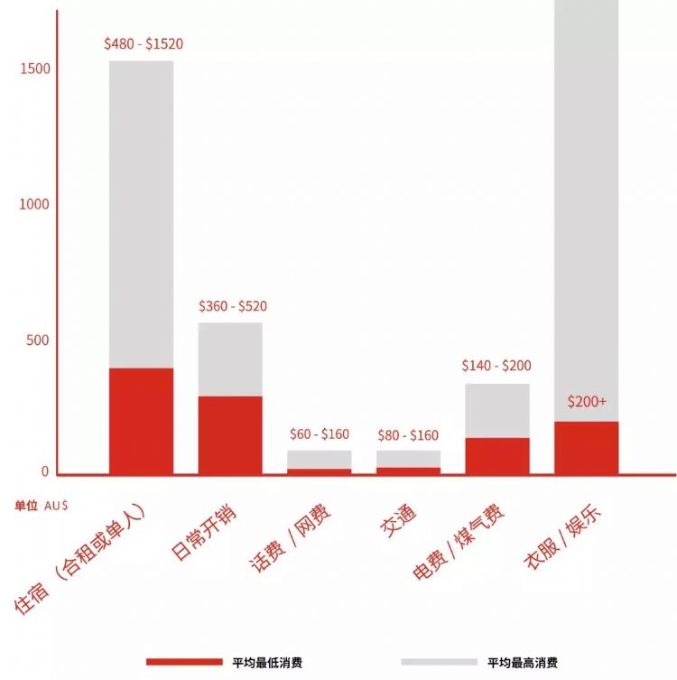 澳洲南澳留学,南澳留学一年费用