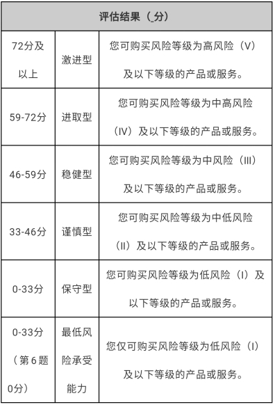 风险测评过低不能交易怎么办,风险测评怎么填