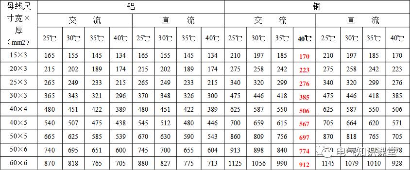 母线槽铜排载流量一览表,铜母线规格型号载流量一览表
