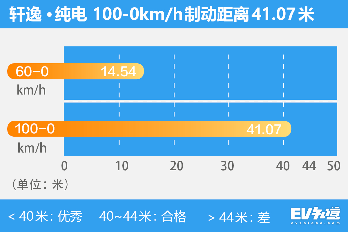 纯电轩逸测试,做电动车的视频