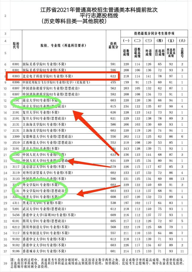 北电科，冉冉升起的神校，目前分数超南大，未来超清北也很有可能