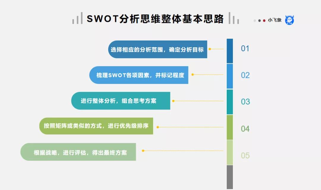 swot分析自己的构思,swot分析之后该做什么