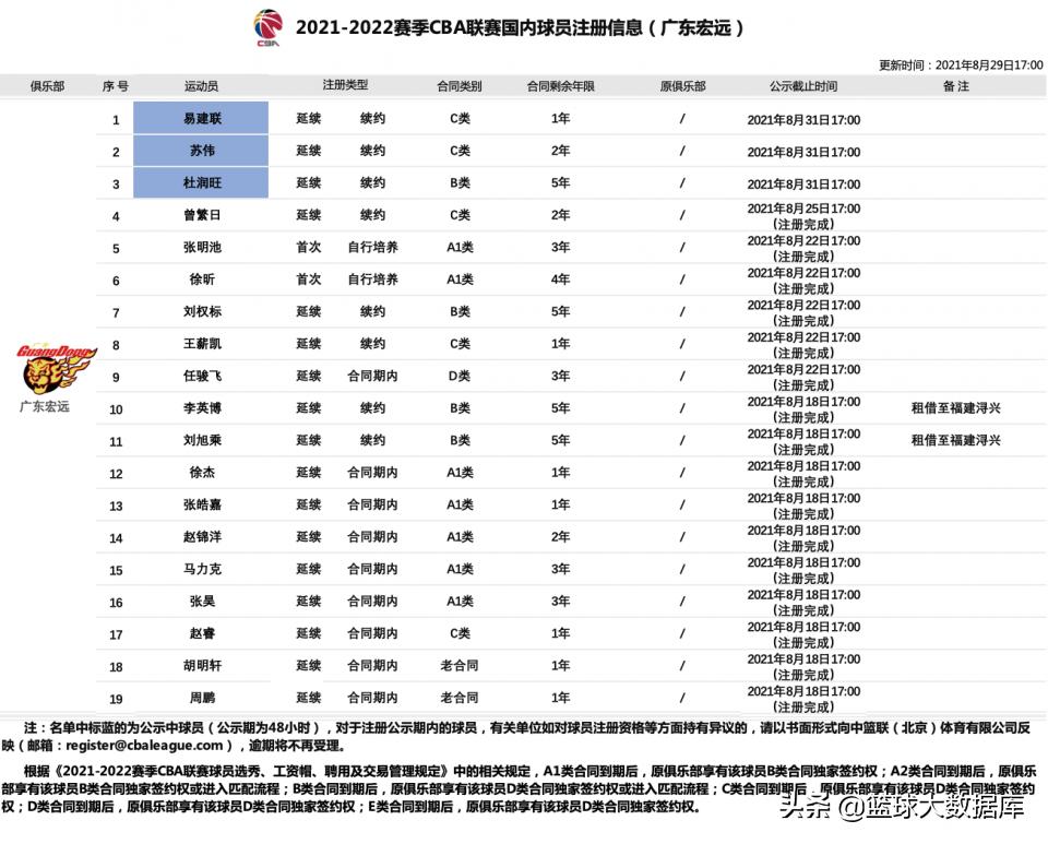 广东队官宣18人大名单,广东宏远十二人大名单