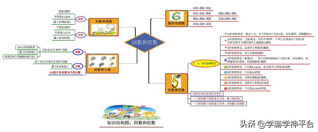 五年级北师大数学1-5单元思维导图,五年级上册1-4单元的数学思维导图