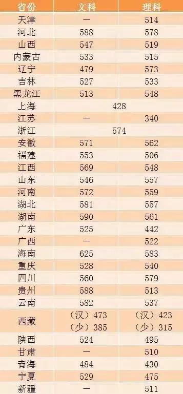 科普！这些大学不是985,专业却是全国排名第一！