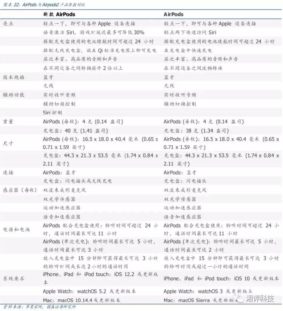 两分钟看tws耳机的技术与产业链,万字产业报告一文看懂tws耳机市场