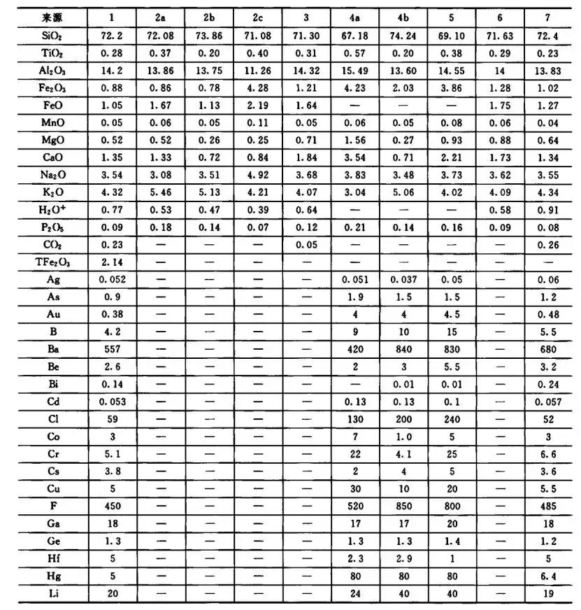 花岗岩的化学成分,花岗岩化学成分