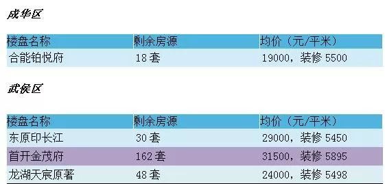 成都2019商品房供应量,成都楼市新都区去化库存多少