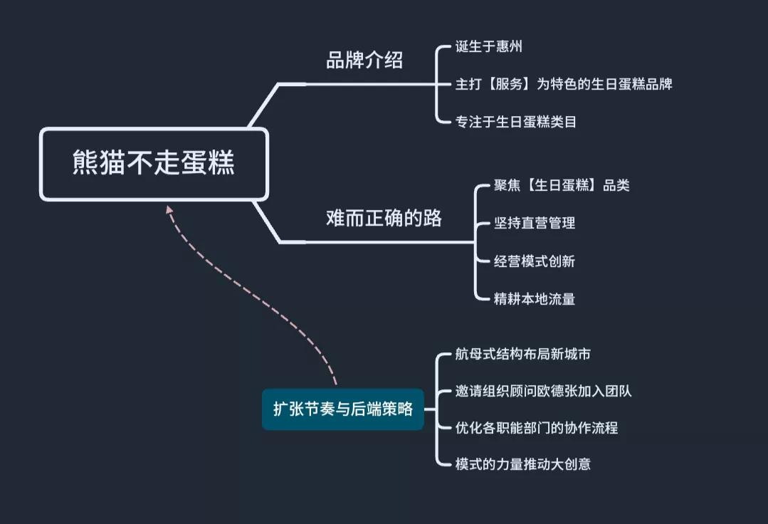 一文读懂：互联网蛋糕品牌的江湖沉浮