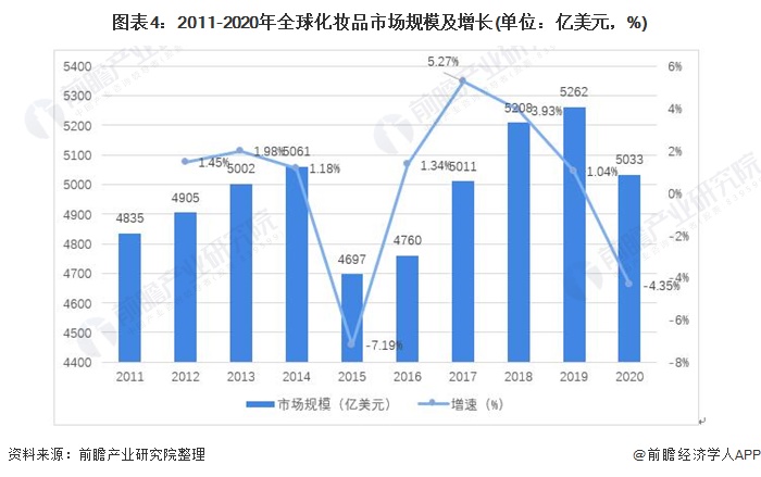 2019年全球化妆品市场规模占比图,世界化妆品市场现状