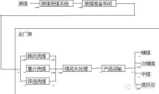 煤化工的流程图及流程说明,煤化工各工段的工艺流程