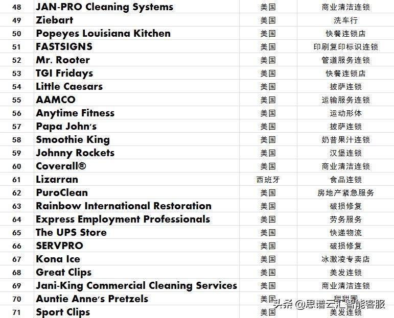 五金机电加盟连锁十大品牌,全国排名前20家餐饮加盟连锁品牌