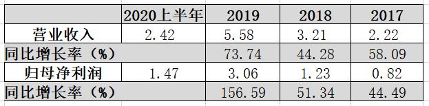 “轻医美“的灵魂捕手爱美客，颜值红利洼地中的“玻尿酸第一股”