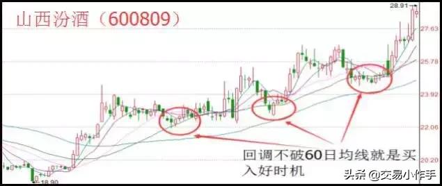 期货均线战法成功率100%,现货黄金均线战法成功率100%