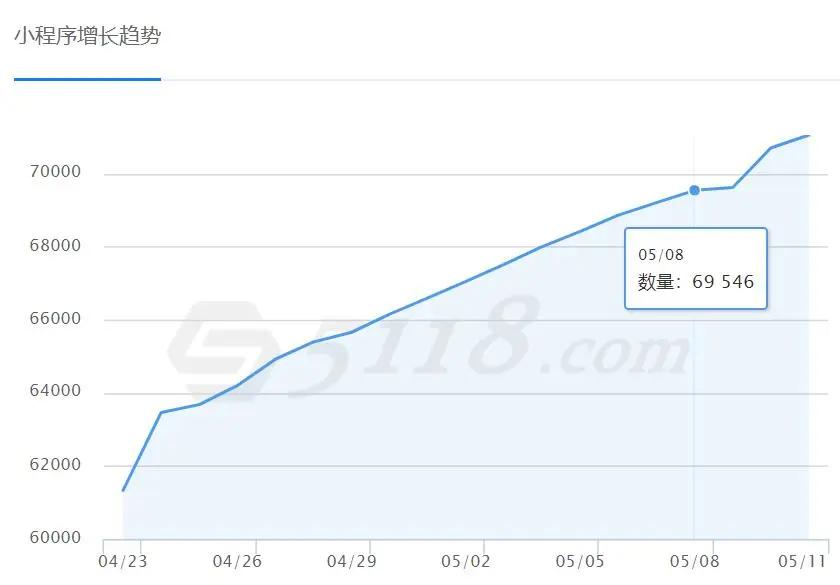 用百度智能小程序引流和占排名,他们已经这么干了
