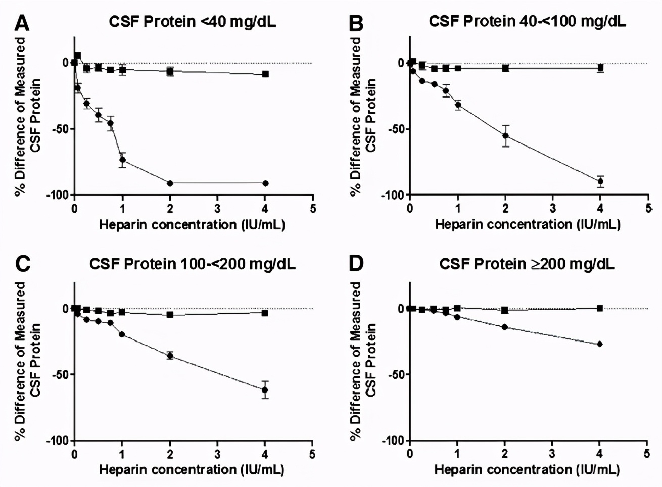 肝素对脑脊液蛋白测定的干扰一例浅析