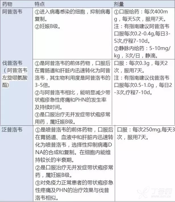 早期带状疱疹怎么治疗才好得快,单纯疱疹和带状疱疹怎么快速消除