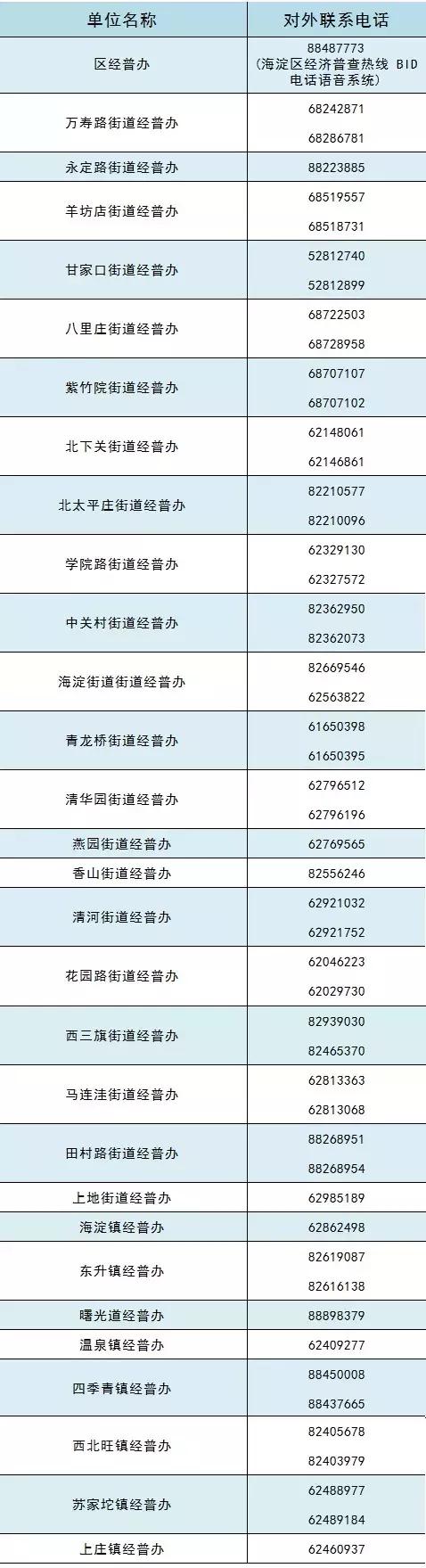 普兴街道办电话,各区经普办