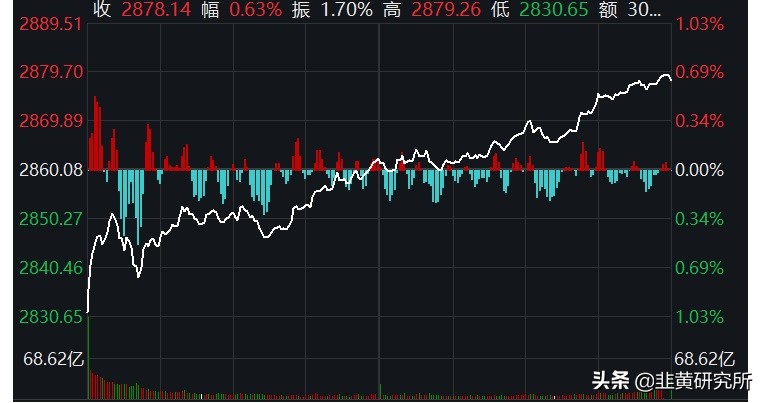 a股下午开市还有高开低开吗,a股霸气低开高走后市将何去何从