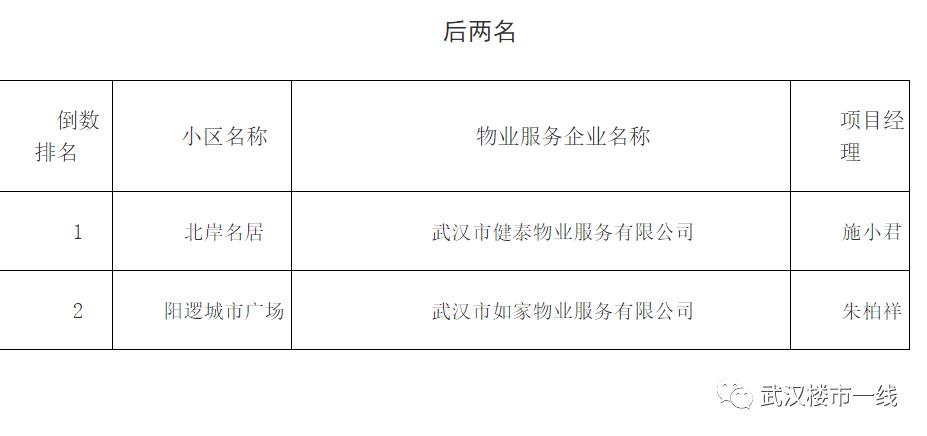 刚刚！武汉最牛B的物业公司评选出炉！看看有没有你家物业？
