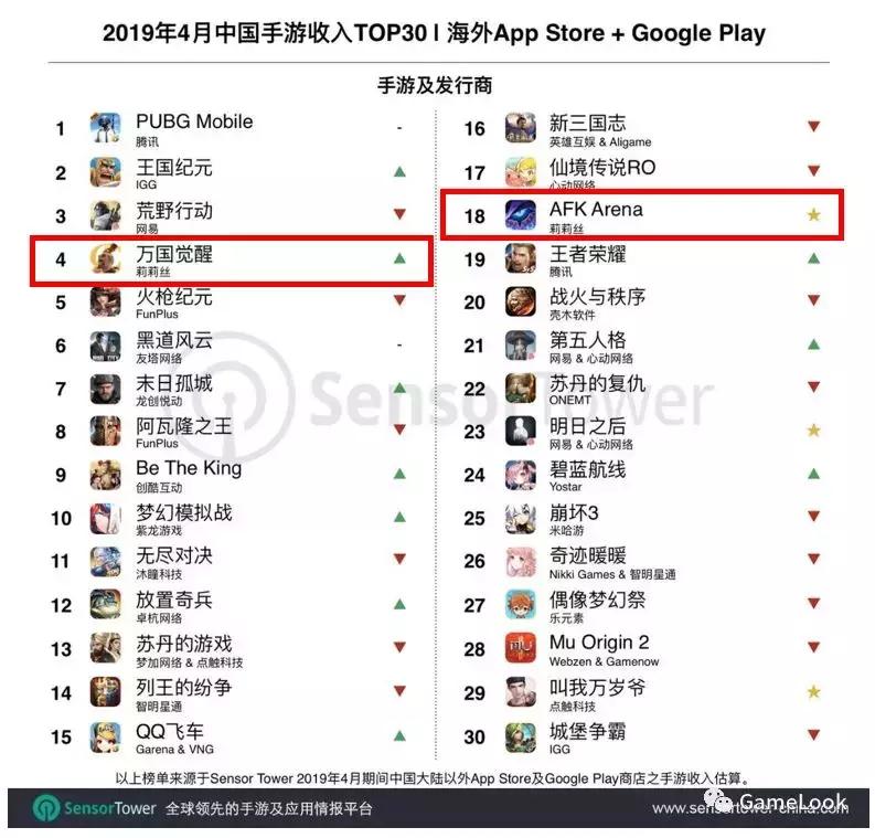 莉莉丝全球化蜕变：黑马变白马，勇夺出海收入第5