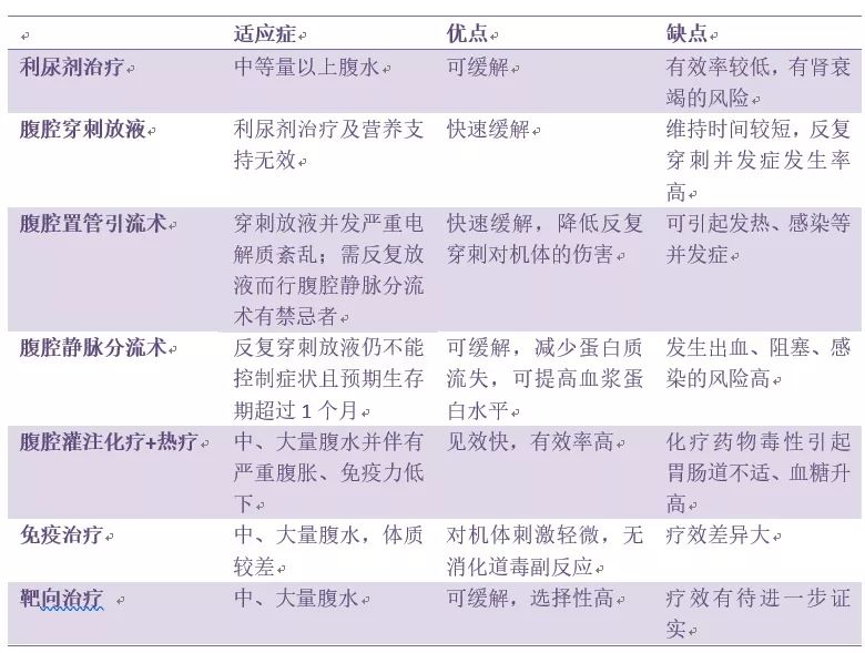 腹腔积液严重吗怎么治疗,癌症引起恶性胸腹腔积液