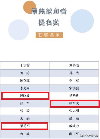 20600毫升，昨天他们用热血诠释大爱