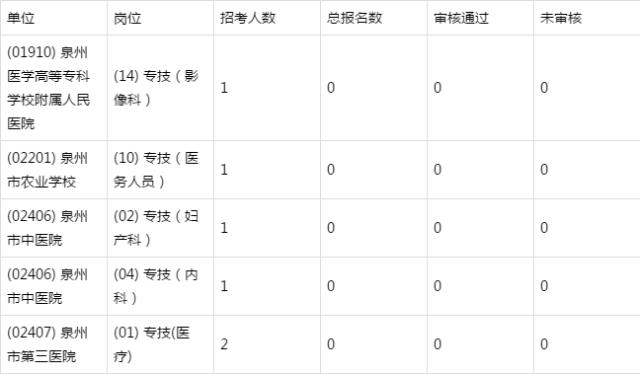 泉州事业编2023报名岗位,泉州事业单位招聘最新报名人数