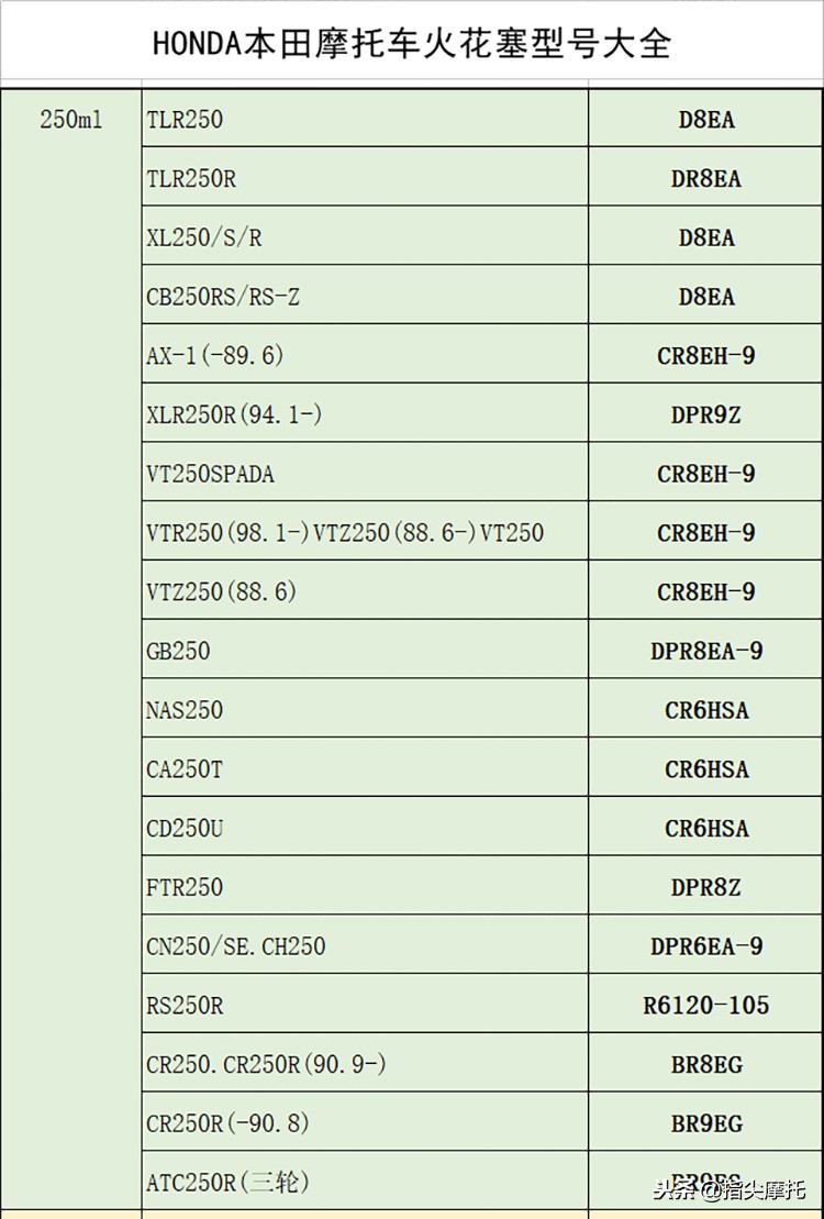 honda火花塞8颗,honda本田火花塞