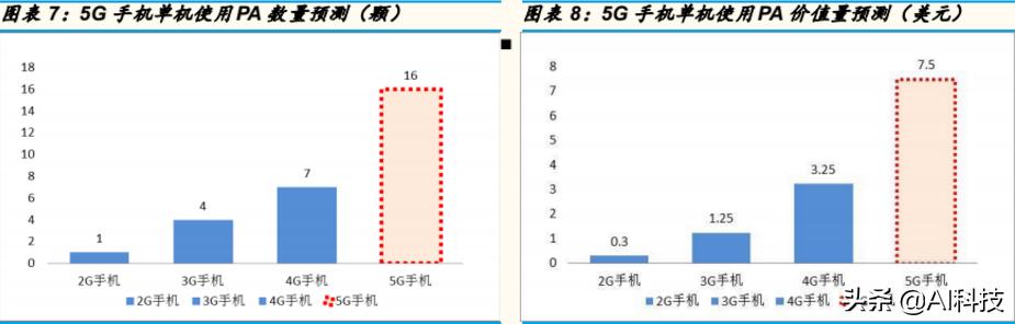 金准产业研究5G产业链：射频功率放大器行业专题研究