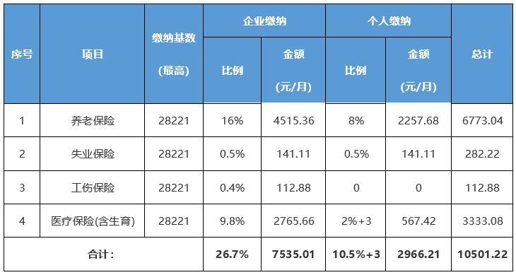 北京社保基数和公积金基数不一样,北京市关于调整社保公积金基数