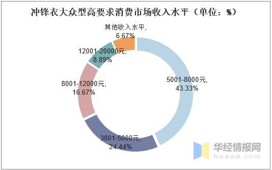 冲锋衣市场调研,冲锋衣行业的机会