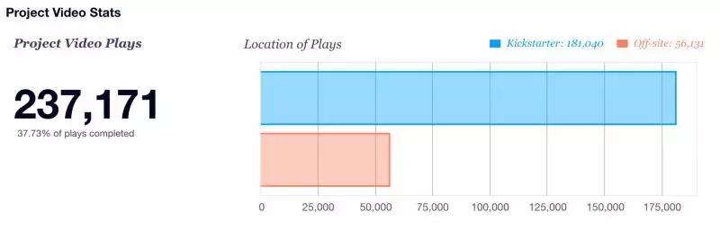 10分钟众筹10万美元，只因做对了这些事