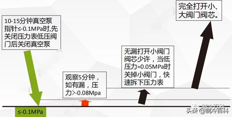 加冷媒抽真空要抽多少压力,格力多联机冷媒追加量计算方法