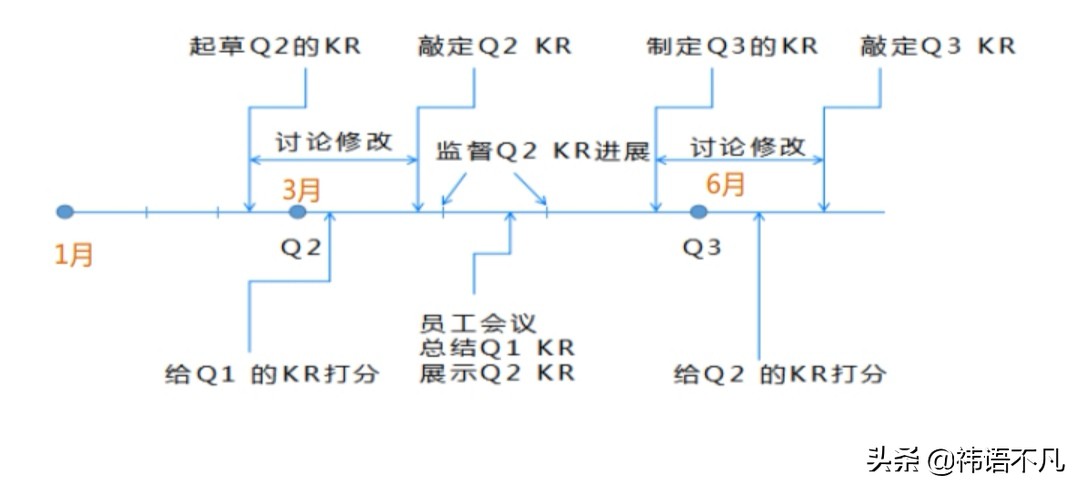 okr如何进行绩效评估,okr绩效使用方法