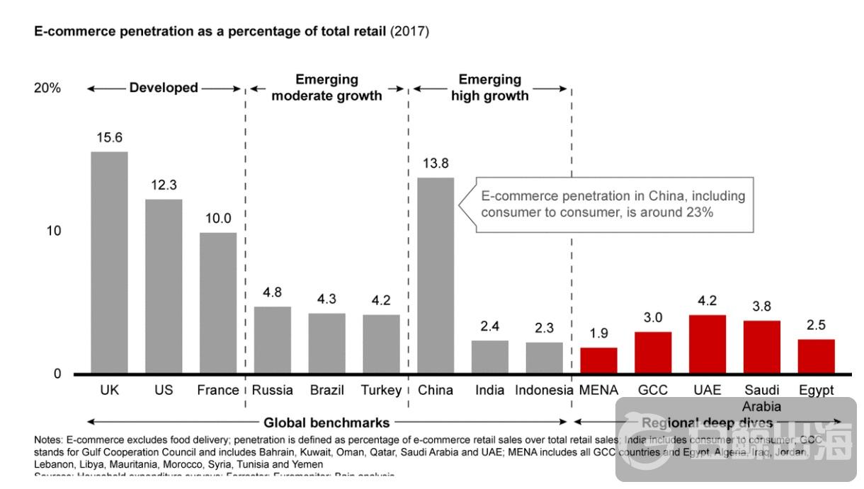 中东人喜欢在网上买啥,中东市场消费者习惯和爱好