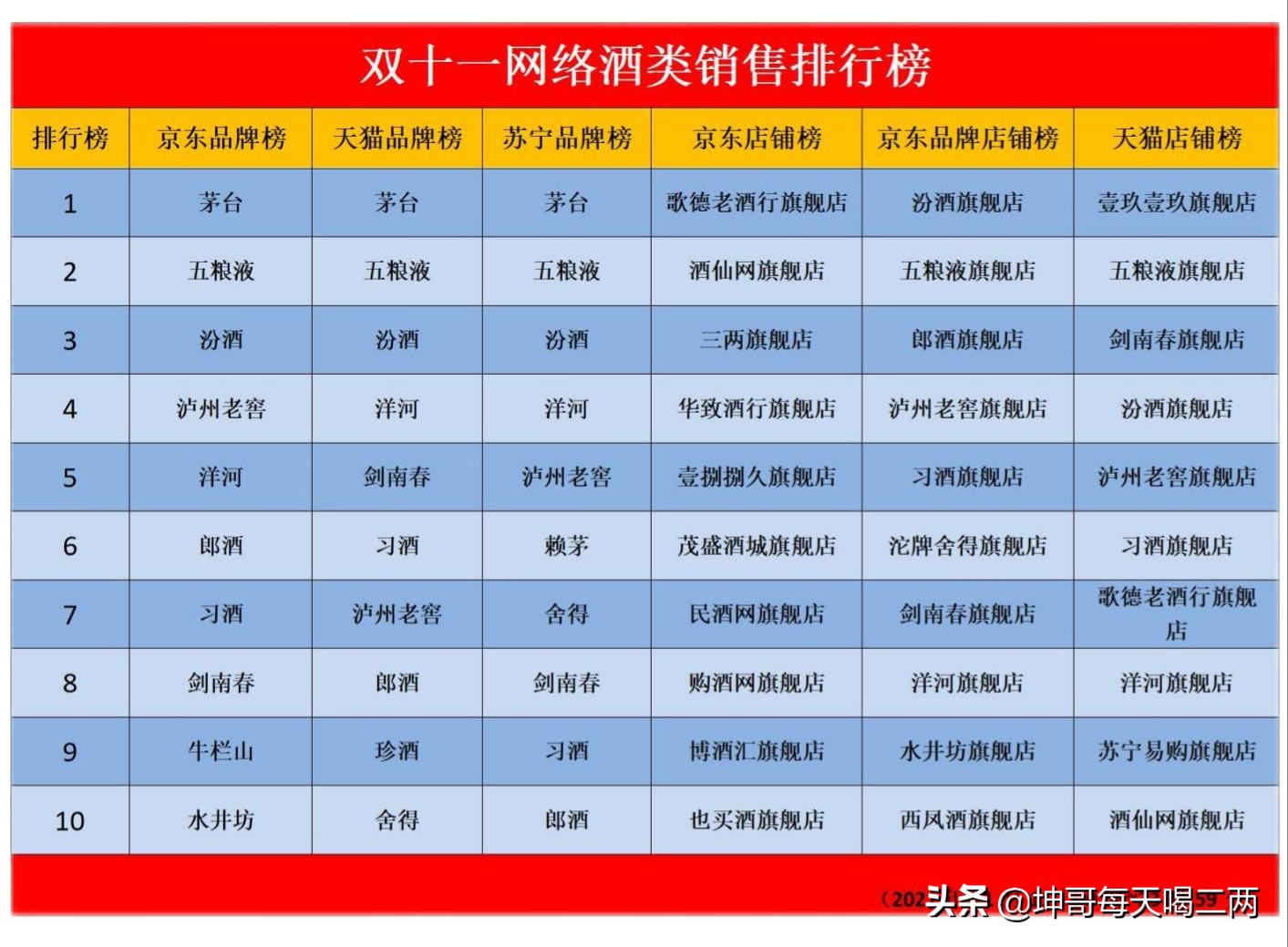 双十一酒类销量排行榜,2021双十一酒类店铺排名