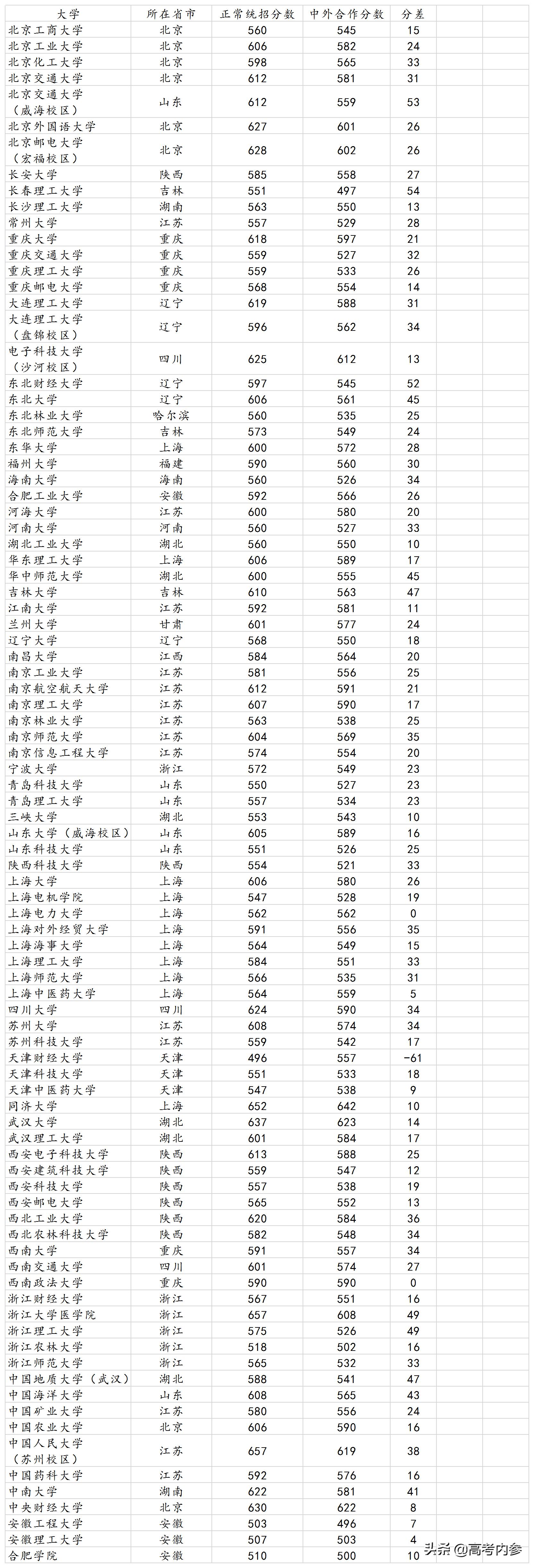 理科520分中外合作的学校,211高校最新排名华科武大进前十