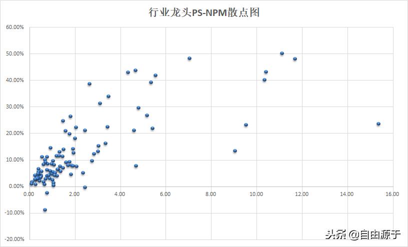 市盈率等于市销率乘净利率,市盈率低净利率为什么不高