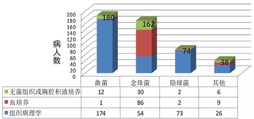 怎样确诊肺部真菌感染,侵袭性肺真菌病的确诊标准有哪些