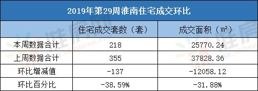 淮南市4月楼盘销售动态,淮南在售楼盘哪里最好