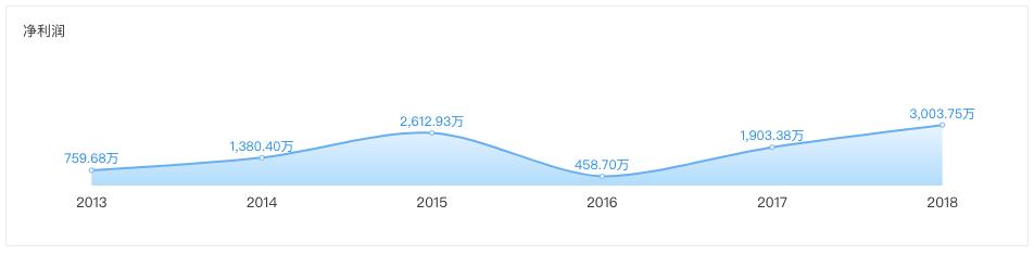 万国体育有哪些营收,万国体育上半年营收