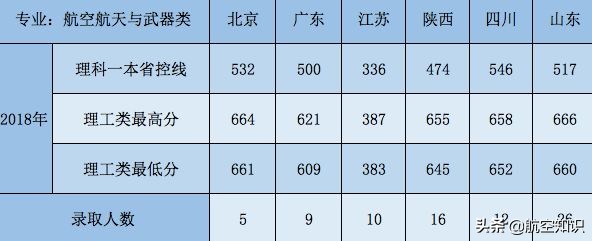 航天航空专业学校排名分数线,全国前十航天航空类院校