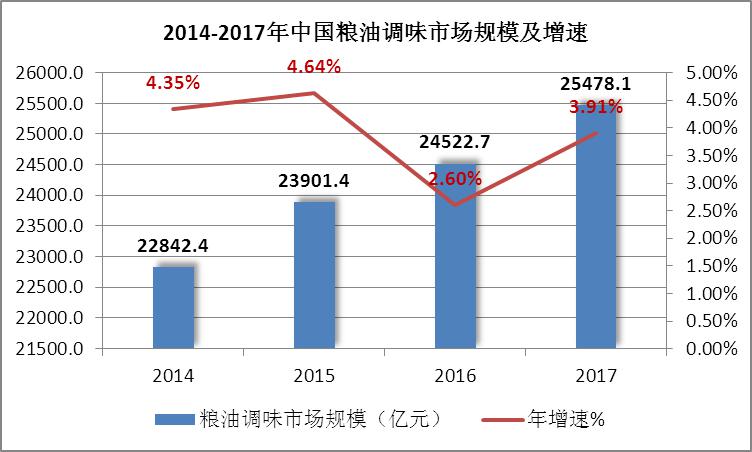 全省粮油加工业总产值,粮油产业经济形势