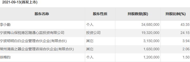 上市首日就“绿了”！这家公司女老板身家46亿，小12岁丈夫也持股