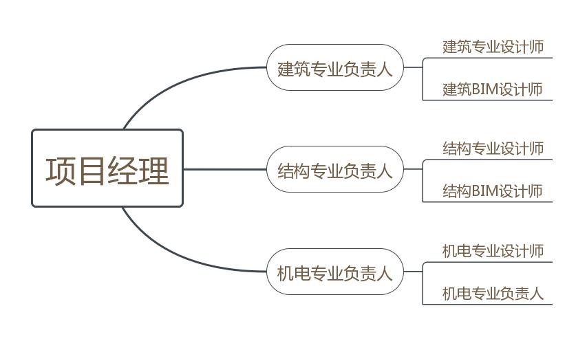 建筑物bim总体设计方案,bim施工图设计案例